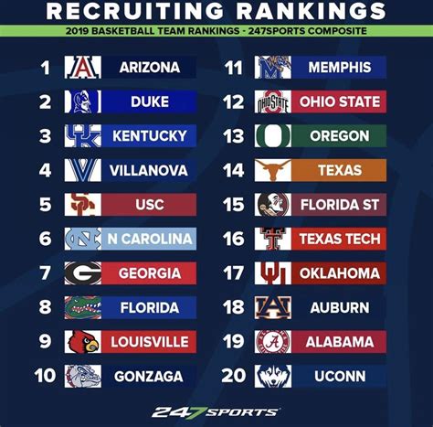 247 composite rankings - 247Sports Composite. The 247Sports Composite is a proprietary algorithm that compiles rankings and ratings listed in the public domain by the major media recruiting services, creating the industry ...